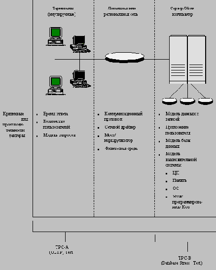 ������� ����� ��������� ���������� � ��������������� ��������� ����� TPC