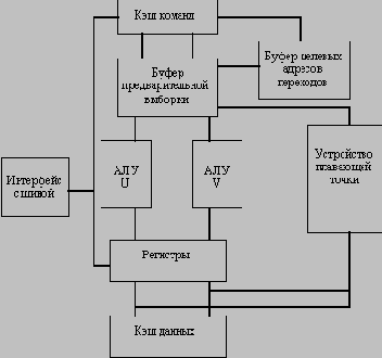 ���������� ���� ����� ���������� Pentium