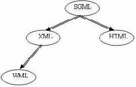 История развития языков разметки.