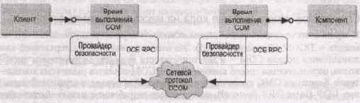 Модель COM/DCOM