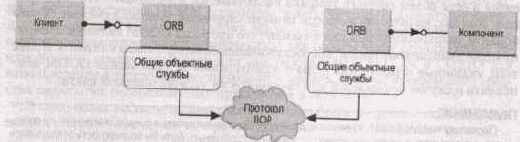 Стандарт CORBA/IIOP