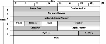 Transfer Control Protocol - TCP