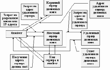 ������� �������� ���� � �������� ������ IP-������