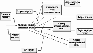 ������� �������� ���� � �������� ������ IP-������