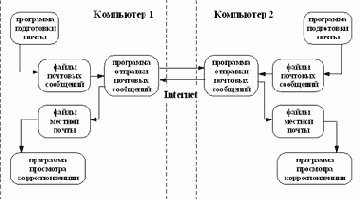 �������� �����������