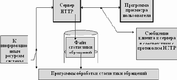 ���������� ������� � ������� � �� ������