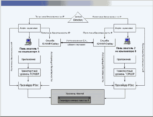 ����������� ������������ IP