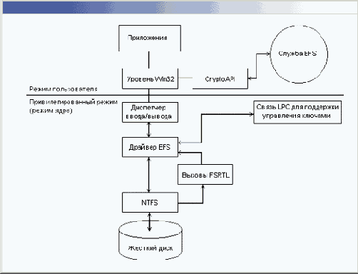 ����������� EFS