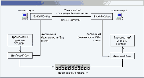 ����������� ������������ IP