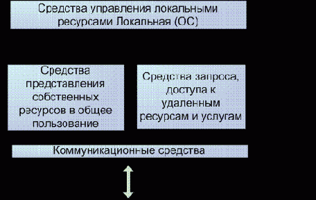 ��������� ������� ������������ �������