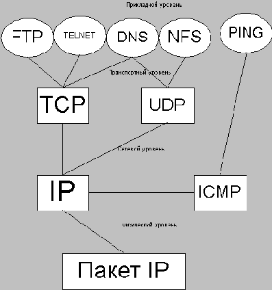 Обзор внутреннего устройства TCP/IP