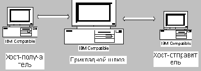 Прикладные шлюзы