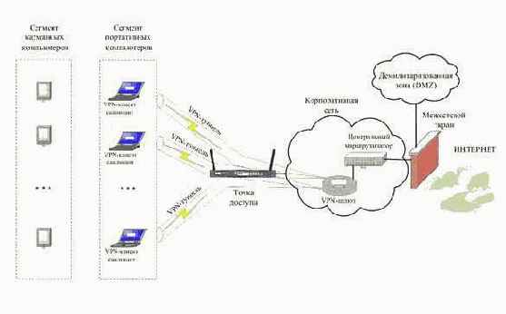 ������������� VPN (Virtual Private Network)