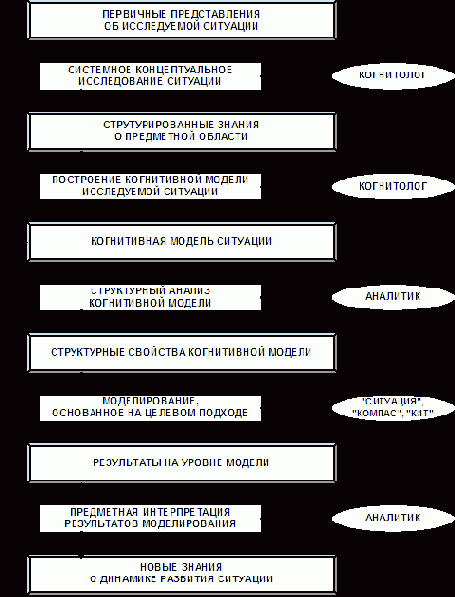 ����������� �������� �������