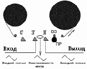 �������� ���������� ��������� ������ ������