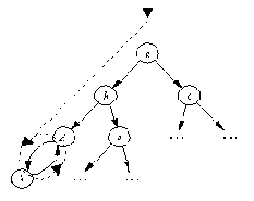Начинаясь в а поиск вглубину заканчивается бесконечным циклом между d и h a b d h d h d
