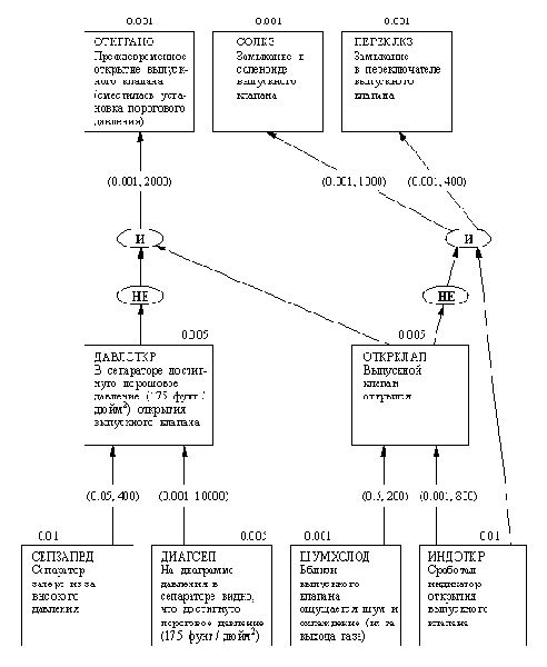 Сеть вывода системы