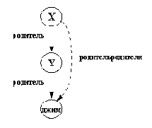 Отношение родительродителя выраженное через композицию двух отношений родитель