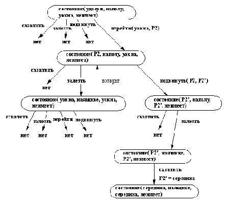 Поиск банана обезьяной