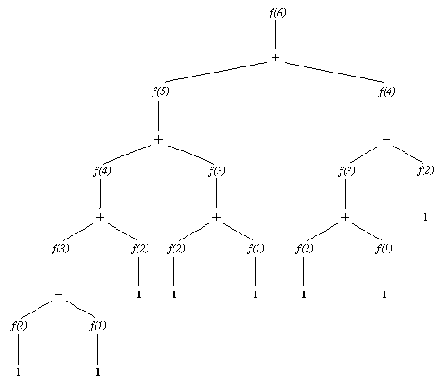 Вычисление 6го числа Фибоначчи процедурой фиб