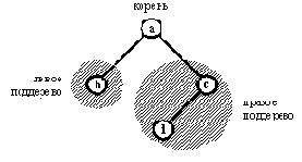Двоичное дерево
