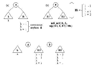 AVL - ������: ����������� ���������������� ������
