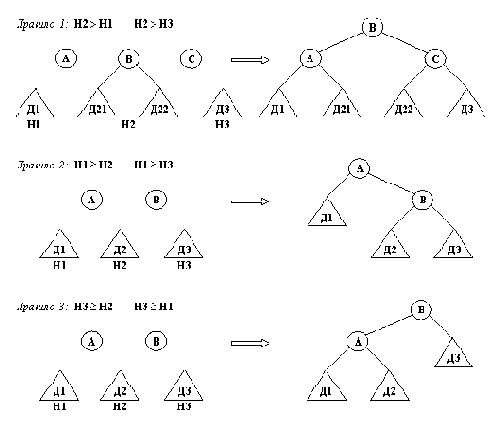 AVL - ������: ����������� ���������������� ������