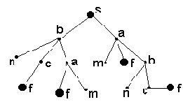 Основные методы поиска