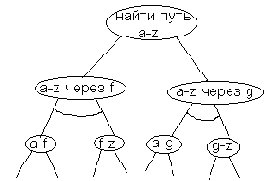 Представление задач в виде И/ИЛИ-графов