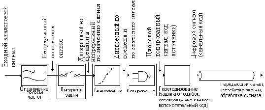 Аналого-цифровое преобразование