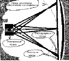 Цветной кинескоп