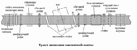 Лентопротяжный механизм