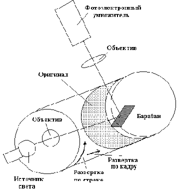 Барабанные сканеры