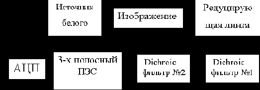 Блок – схема цветного сканера с dichroic - фильтром