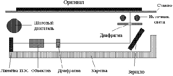 Блок – схема цветного сканера с dichroic - фильтром