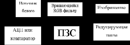 Блок – схема цветного сканера с вращающимся RGB - фильтром