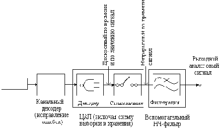 Цифро-аналоговое преобразование (ЦАП)
