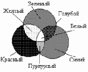 Формирование цветного изображения