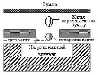 Метод Drop-on-demand