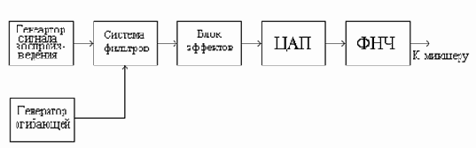 Модуль синтезатора