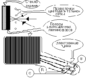 Недостатки масочного цветной кинескопа: