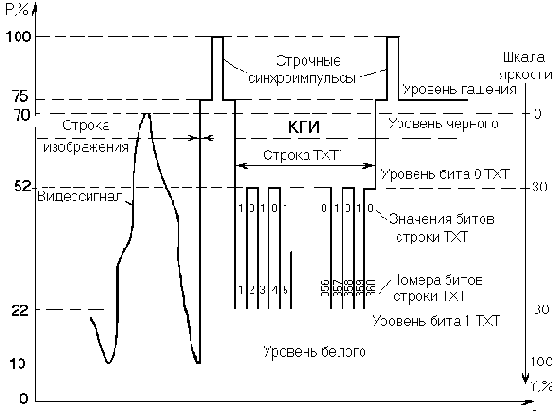 Осциллограмма ПЦТВ при передаче КГИ