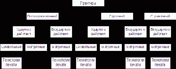 По принципу нанесения изображения на бумагу принтеры подразделяются: