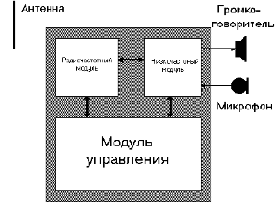 Радиочастотный модуль