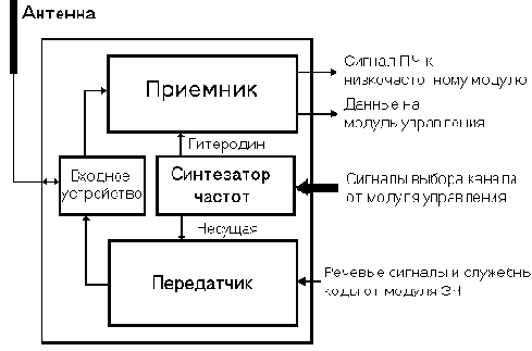 Радиочастотный модуль