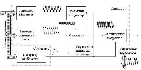 Синтез звука на основе частотной модуляции