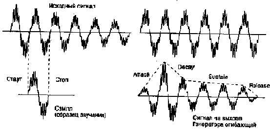 Синтез звука на основе таблицы волн