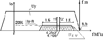 Спектр видеосигнала