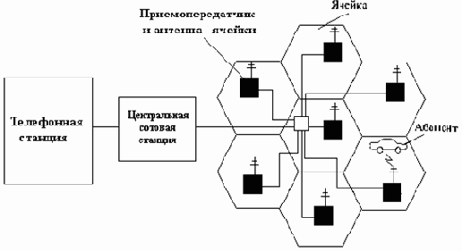 Структура сотовой системы