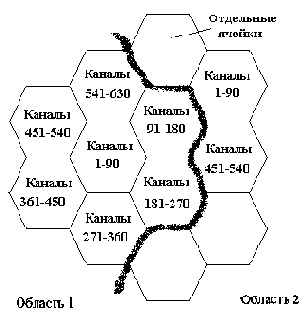 Структура сотовой системы